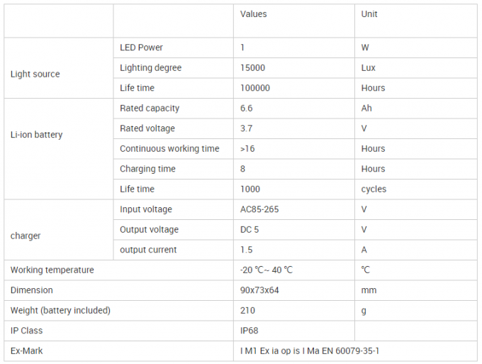 Lampe frontale Nice IP68 Mining Cap ATEX Certificate KL6LM 5