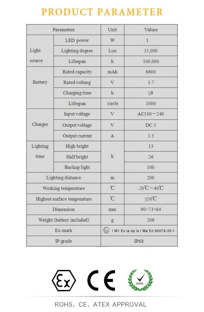 Lampe minière OLED sans fil certifiée ATEX avec charge inductive pour les mines souterraines 6